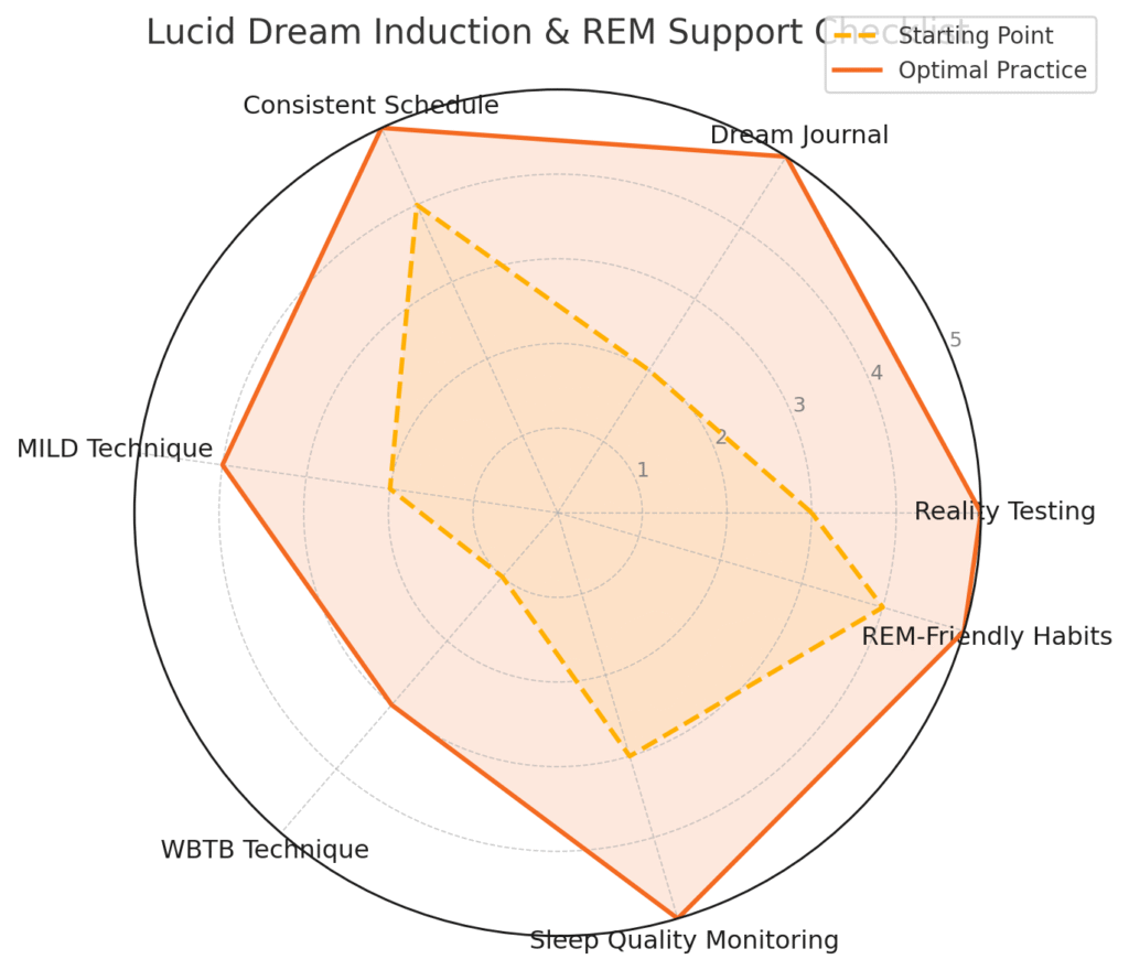 Lucid Dream Induction & REM Support Checklist